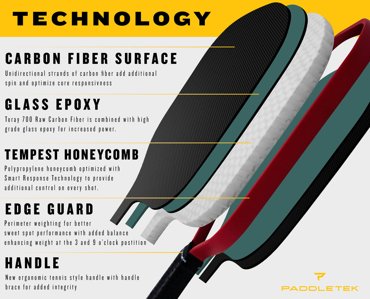 Graphic depicting features of the Paddletek Tempest Wave Pro-C 14.3mm Carbon Fiber Pickleball Paddle, including a carbon fiber surface, glass epoxy, Tempest honeycomb core, edge guard, and handle. Text highlights Paddletek branding.