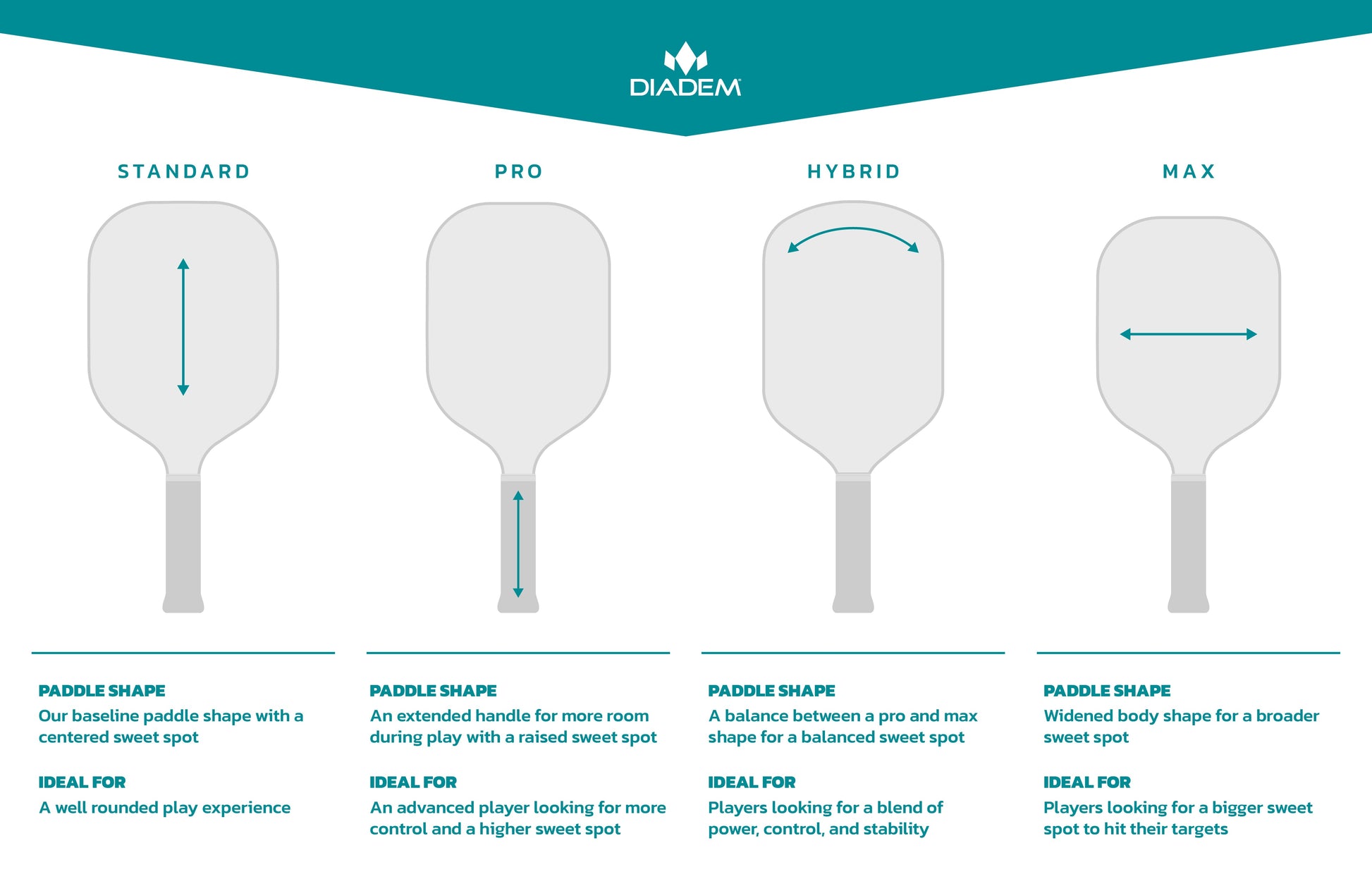 Diagram illustrating four Diadem pickleball paddle shapes—Standard, Pro, Hybrid, and Max—including features and ideal users for each; highlights the Diadem Edge BluCore Hybrid 14mm Pickleball Paddle.