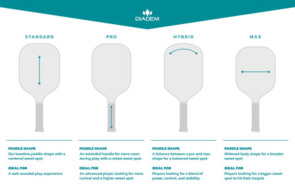 The Diadem Edge BluCore Pro 14mm Pickleball Paddle from Diadem features a detailed comparison of four paddle shapes—Standard, Pro, Hybrid, and Max—with insights on their sweet spots and best uses.