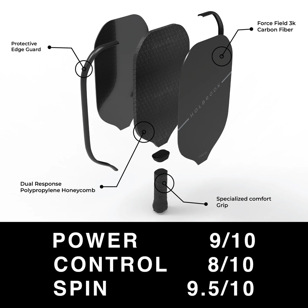 Illustration of the Holbrook Stinger Pickleball Paddle showing its components: Protective Edge Guard, Force Field 3k Carbon Fiber, Dual Response Polypropylene Honeycomb, and Specialized Comfort Grip. Performance ratings power 9/10, control 8/10, spin 9.5/10.